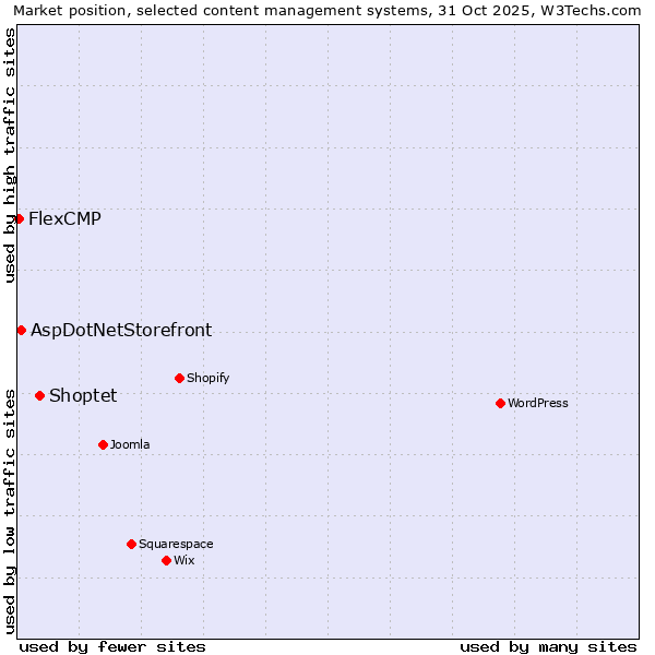 Market position of Shoptet vs. AspDotNetStorefront vs. FlexCMP