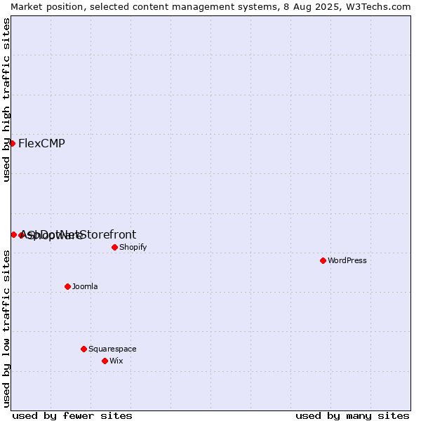 Market position of Shopware vs. AspDotNetStorefront vs. FlexCMP