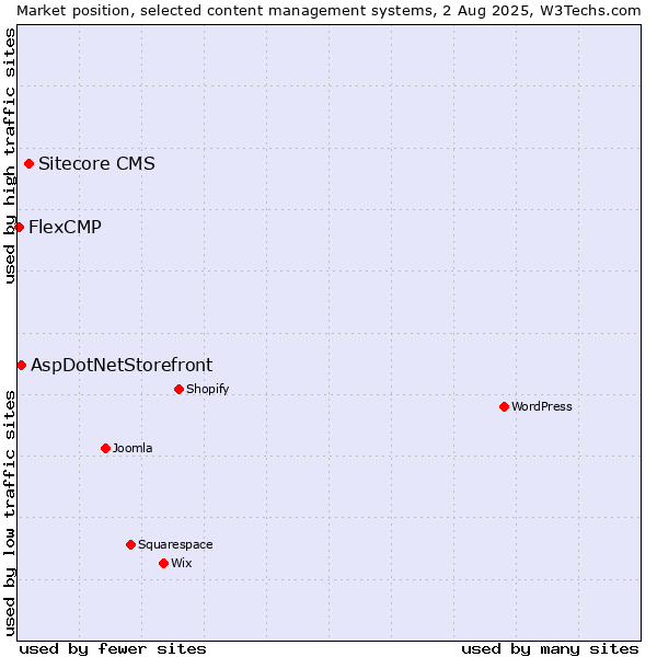 Market position of Sitecore CMS vs. AspDotNetStorefront vs. FlexCMP