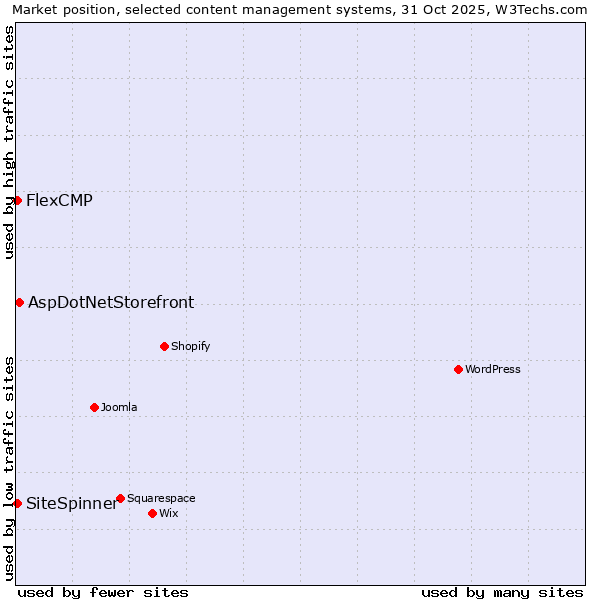 Market position of AspDotNetStorefront vs. SiteSpinner vs. FlexCMP