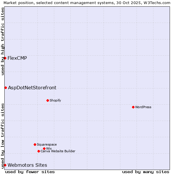 Market position of AspDotNetStorefront vs. Webmotors Sites vs. FlexCMP