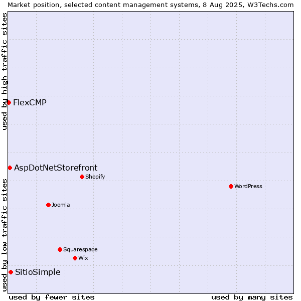 Market position of SitioSimple vs. AspDotNetStorefront vs. FlexCMP