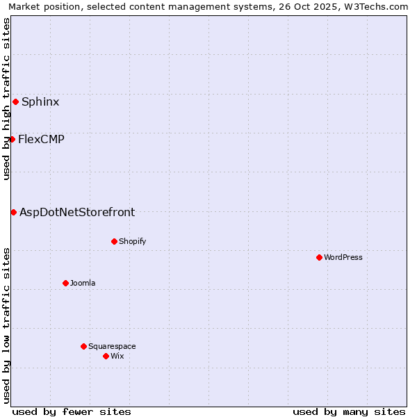 Market position of Sphinx vs. AspDotNetStorefront vs. FlexCMP