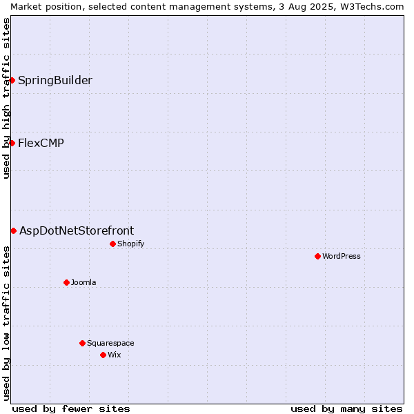 Market position of AspDotNetStorefront vs. SpringBuilder vs. FlexCMP