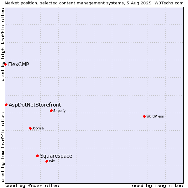 Market position of Squarespace vs. AspDotNetStorefront vs. FlexCMP