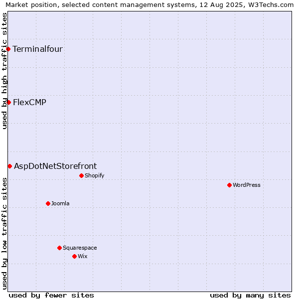 Market position of AspDotNetStorefront vs. FlexCMP vs. Terminalfour