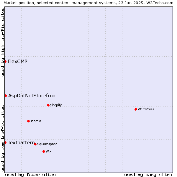 Market position of AspDotNetStorefront vs. Textpattern vs. FlexCMP