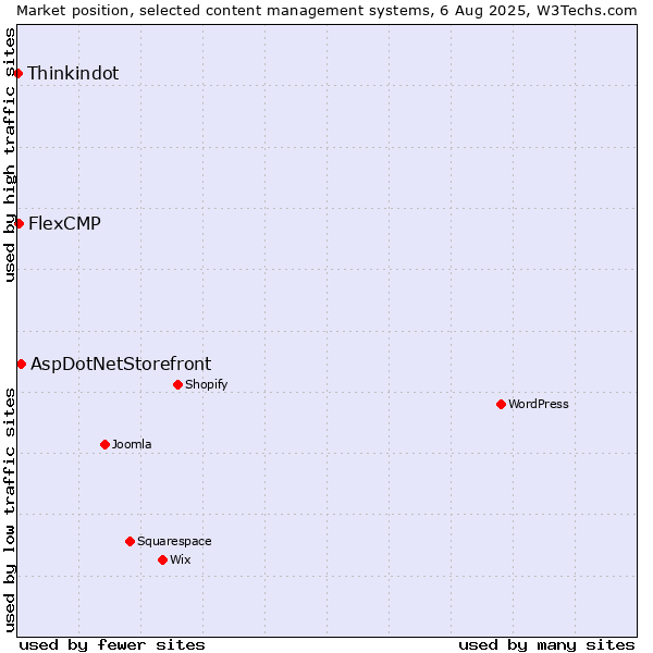 Market position of AspDotNetStorefront vs. FlexCMP vs. Thinkindot