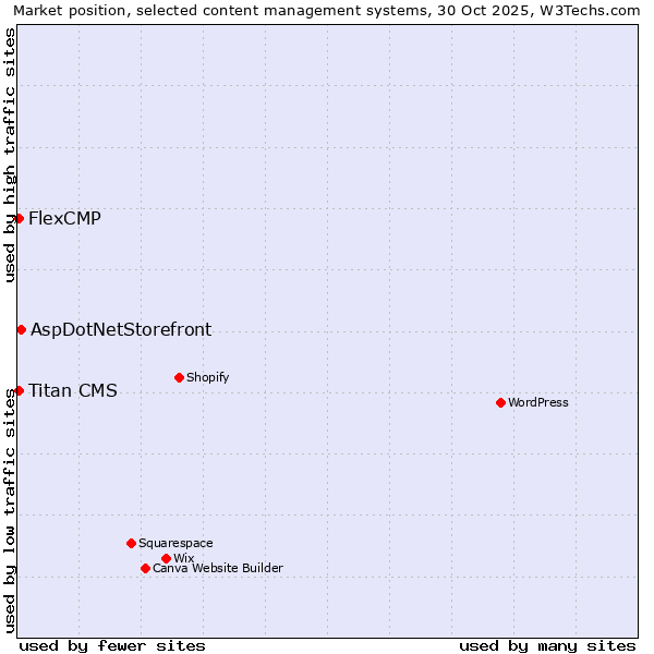 Market position of AspDotNetStorefront vs. Titan CMS vs. FlexCMP