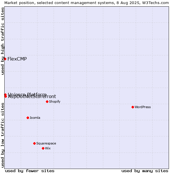 Market position of AspDotNetStorefront vs. Unicorn Platform vs. FlexCMP