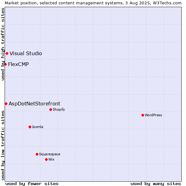 Market position of Visual Studio vs. AspDotNetStorefront vs. FlexCMP