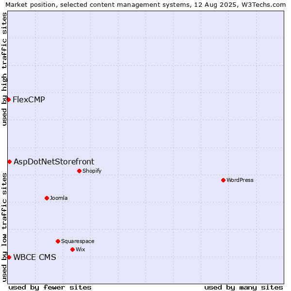 Market position of AspDotNetStorefront vs. WBCE CMS vs. FlexCMP