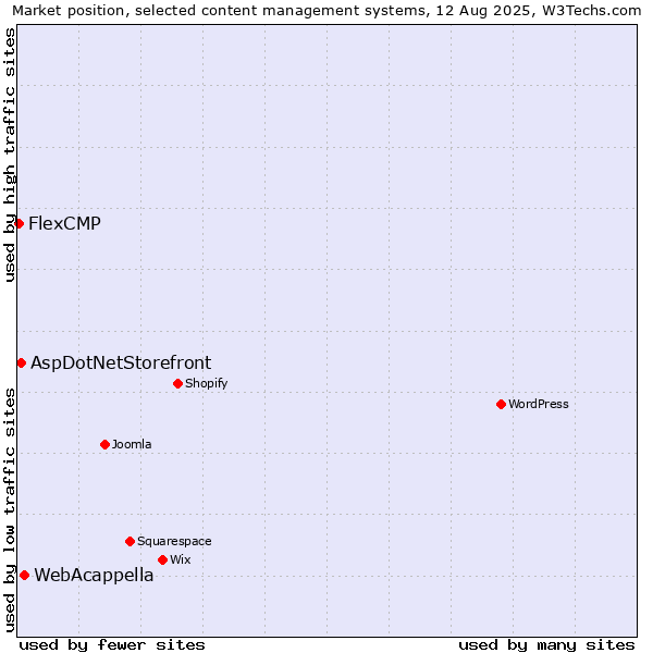 Market position of WebAcappella vs. AspDotNetStorefront vs. FlexCMP