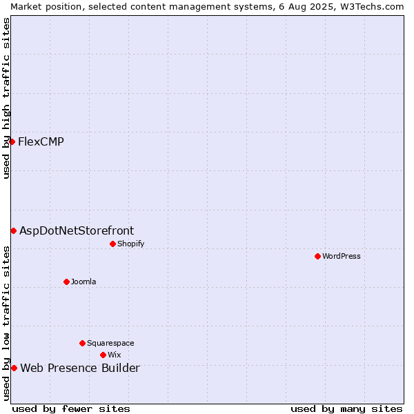 Market position of Web Presence Builder vs. AspDotNetStorefront vs. FlexCMP