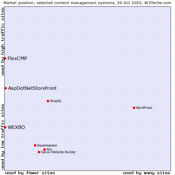 Market position of AspDotNetStorefront vs. WEXBO vs. FlexCMP