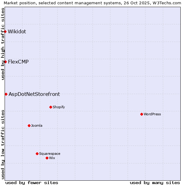 Market position of AspDotNetStorefront vs. FlexCMP vs. Wikidot
