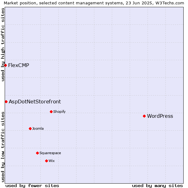 Market position of WordPress vs. AspDotNetStorefront vs. FlexCMP