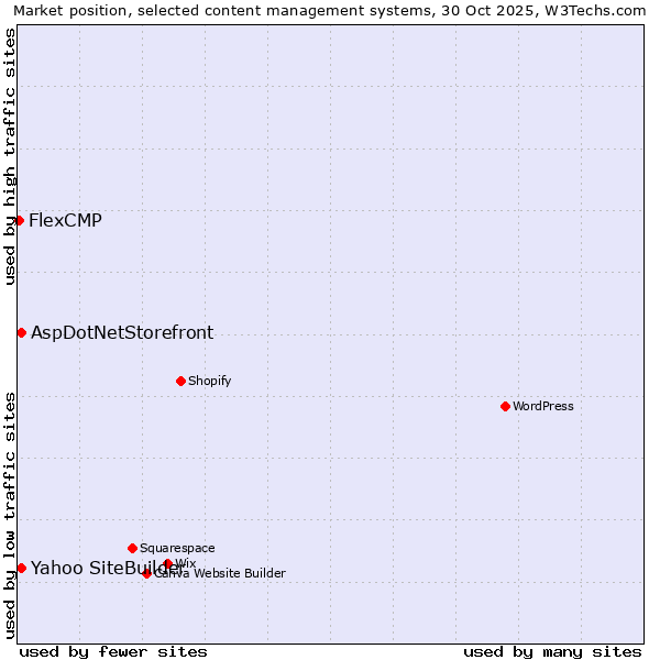 Market position of Yahoo SiteBuilder vs. AspDotNetStorefront vs. FlexCMP