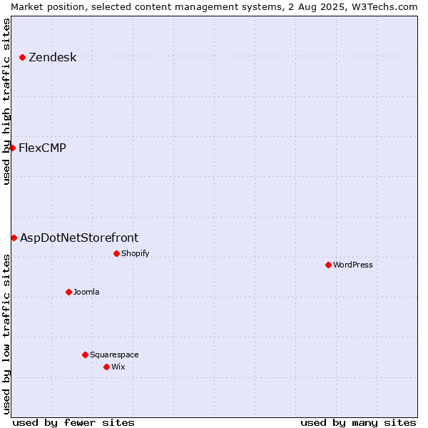 Market position of Zendesk vs. AspDotNetStorefront vs. FlexCMP