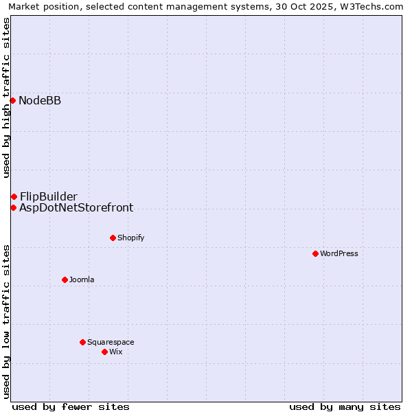 Market position of FlipBuilder vs. AspDotNetStorefront vs. NodeBB