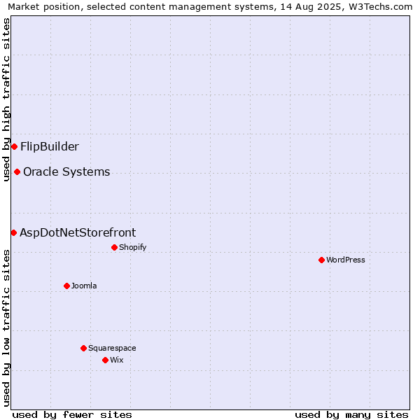 Market position of Oracle Systems vs. FlipBuilder vs. AspDotNetStorefront