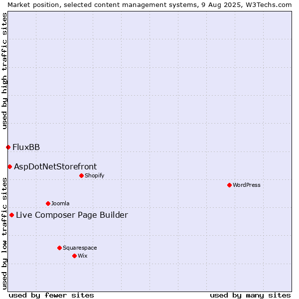Market position of Live Composer Page Builder vs. AspDotNetStorefront vs. FluxBB