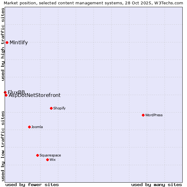 Market position of Mintlify vs. AspDotNetStorefront vs. FluxBB