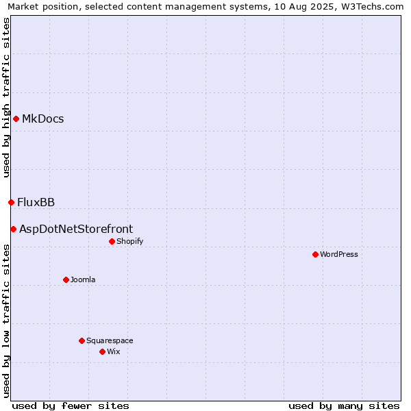 Market position of MkDocs vs. AspDotNetStorefront vs. FluxBB