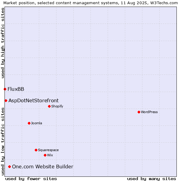 Market position of One.com Website Builder vs. AspDotNetStorefront vs. FluxBB