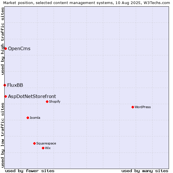 Market position of AspDotNetStorefront vs. OpenCms vs. FluxBB