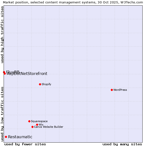 Market position of Restaumatic vs. AspDotNetStorefront vs. FluxBB