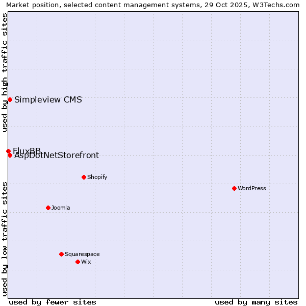 Market position of AspDotNetStorefront vs. Simpleview CMS vs. FluxBB