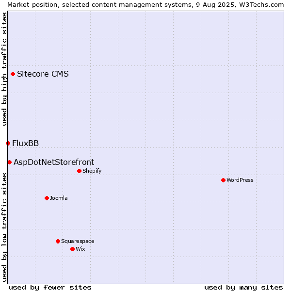 Market position of Sitecore CMS vs. AspDotNetStorefront vs. FluxBB
