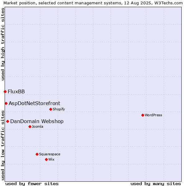 Market position of DanDomain Webshop vs. AspDotNetStorefront vs. FluxBB