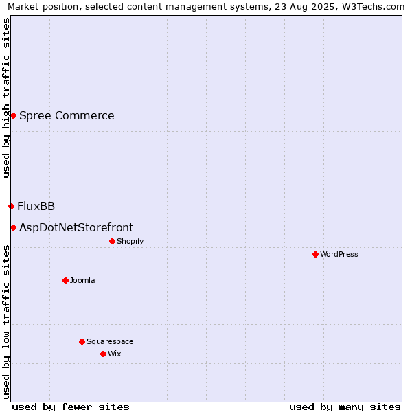 Market position of AspDotNetStorefront vs. Spree Commerce vs. FluxBB