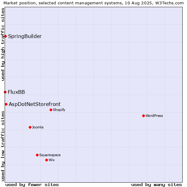 Market position of AspDotNetStorefront vs. SpringBuilder vs. FluxBB