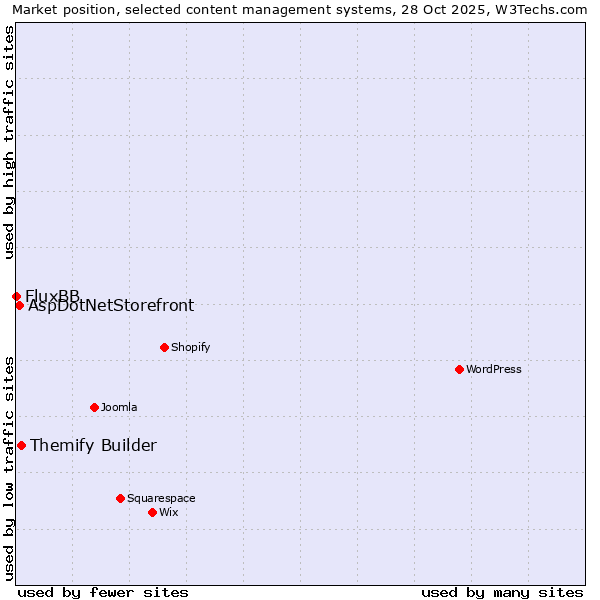 Market position of Themify Builder vs. AspDotNetStorefront vs. FluxBB