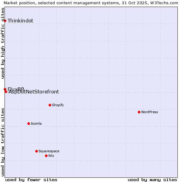 Market position of AspDotNetStorefront vs. Thinkindot vs. FluxBB