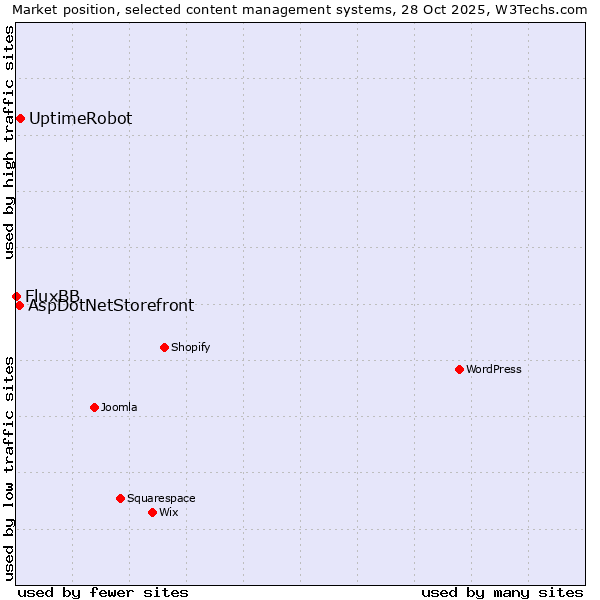 Market position of UptimeRobot vs. AspDotNetStorefront vs. FluxBB