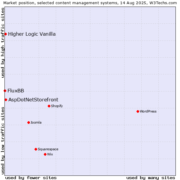 Market position of AspDotNetStorefront vs. Higher Logic Vanilla vs. FluxBB