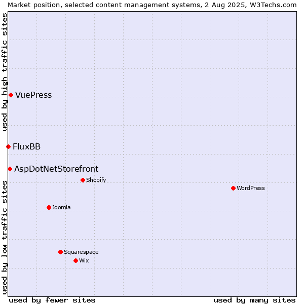 Market position of VuePress vs. AspDotNetStorefront vs. FluxBB