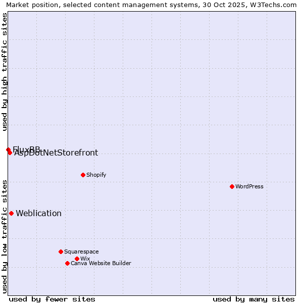 Market position of Weblication vs. AspDotNetStorefront vs. FluxBB