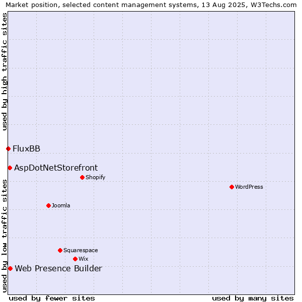 Market position of Web Presence Builder vs. AspDotNetStorefront vs. FluxBB