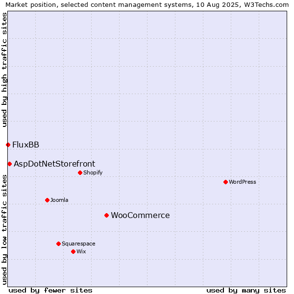 Market position of WooCommerce vs. AspDotNetStorefront vs. FluxBB
