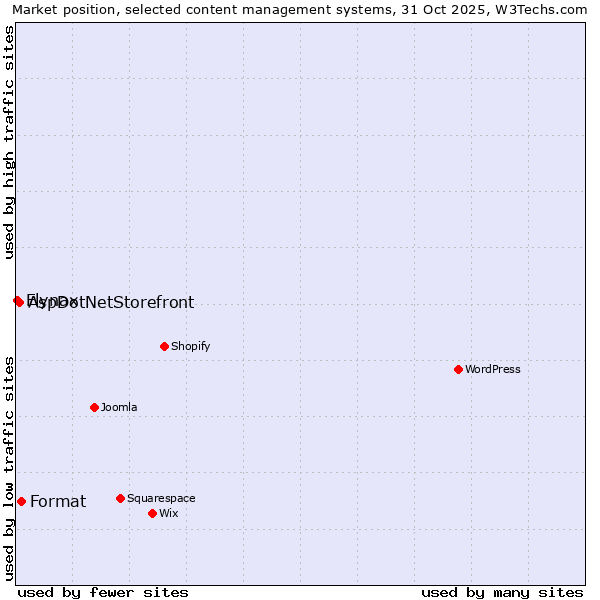 Market position of Format vs. AspDotNetStorefront vs. Flynax