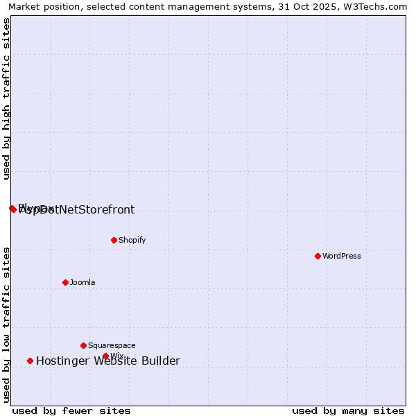 Market position of Hostinger Website Builder vs. AspDotNetStorefront vs. Flynax
