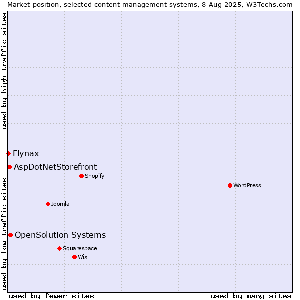 Market position of OpenSolution Systems vs. AspDotNetStorefront vs. Flynax