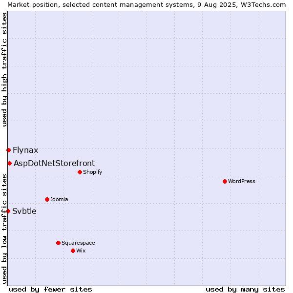 Market position of AspDotNetStorefront vs. Flynax vs. Svbtle