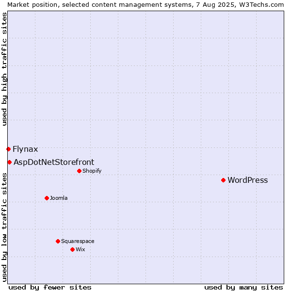 Market position of WordPress vs. AspDotNetStorefront vs. Flynax