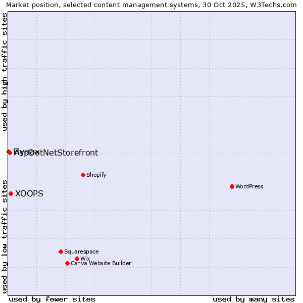 Market position of XOOPS vs. AspDotNetStorefront vs. Flynax